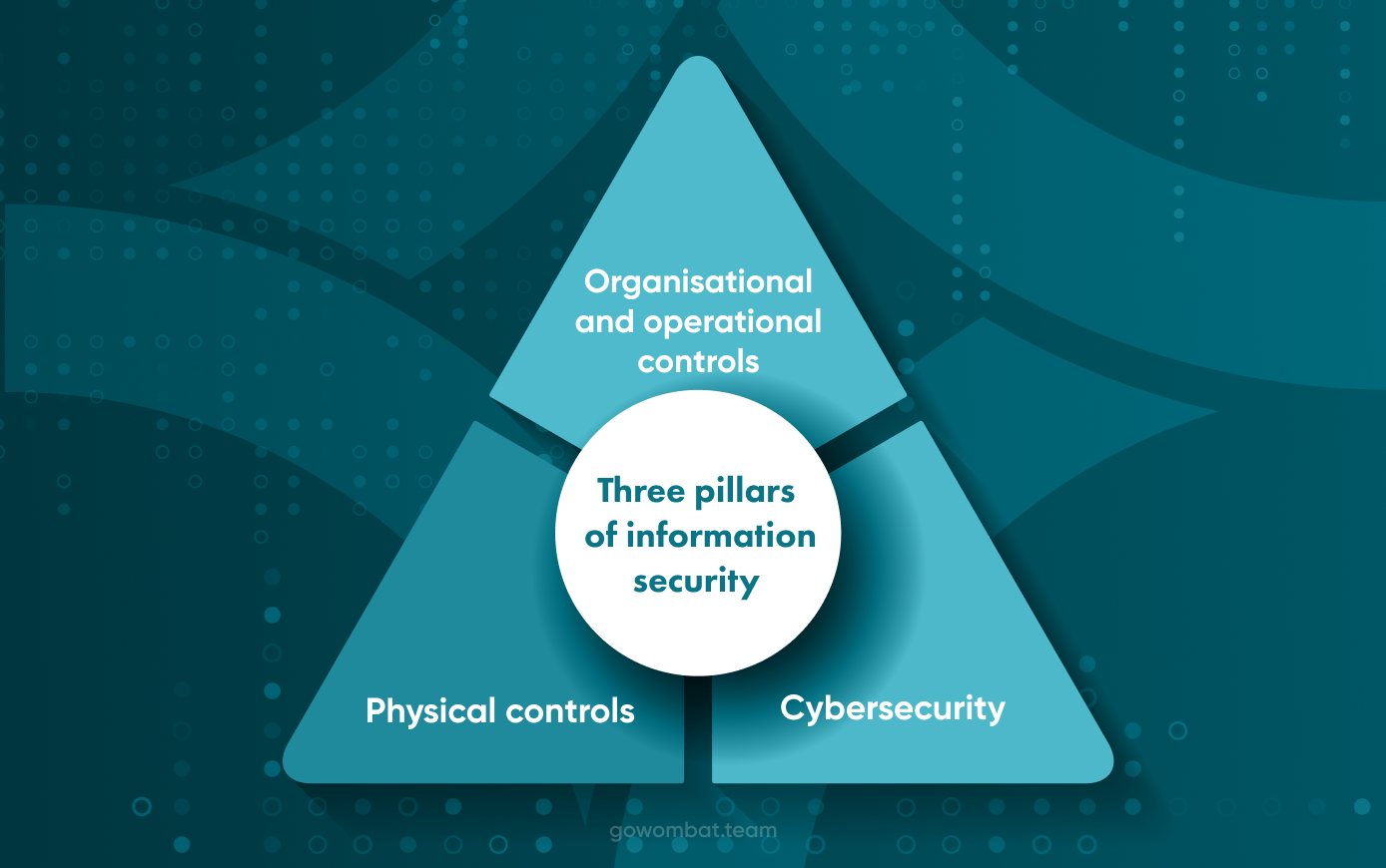 Three pillars of information security